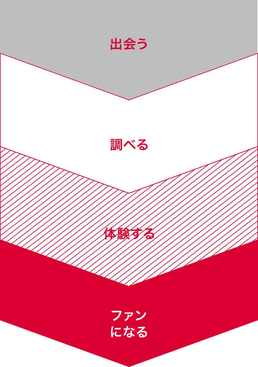 出会う → 調べる → 体験する → ファンになる