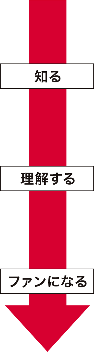 知る → 理解する → ファンになる
