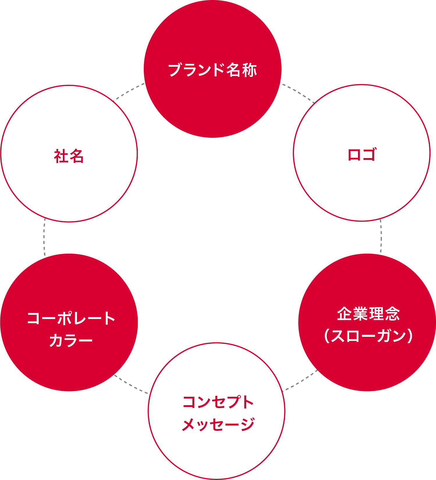ブランド名称、ロゴ、企業理念（スローガン）、コンセプトメッセージ、コーポレートカラー、社名