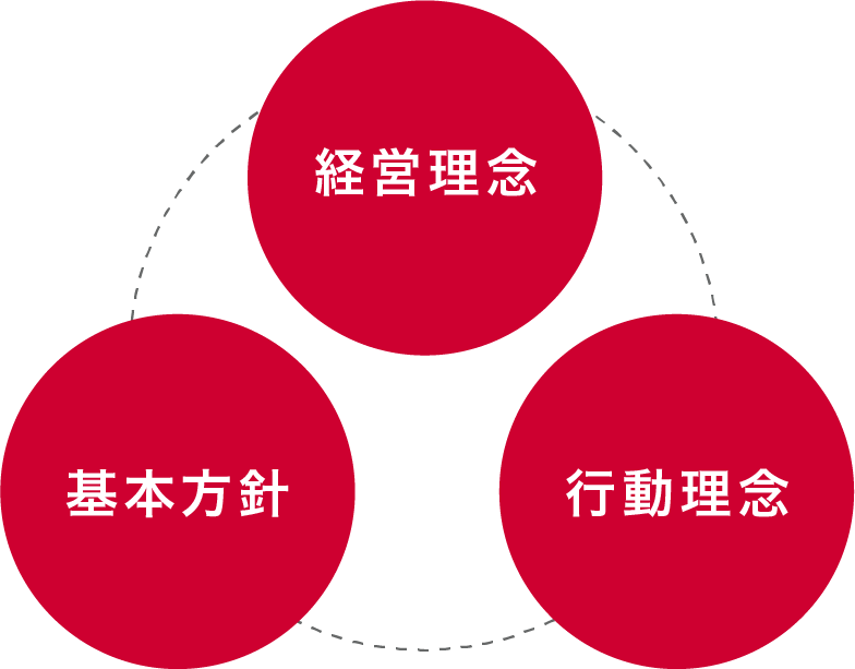 経営理念 基本方針 行動理念